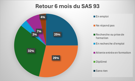 retour 6 mois sas 93