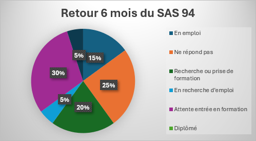 retour 6 mois sas 94