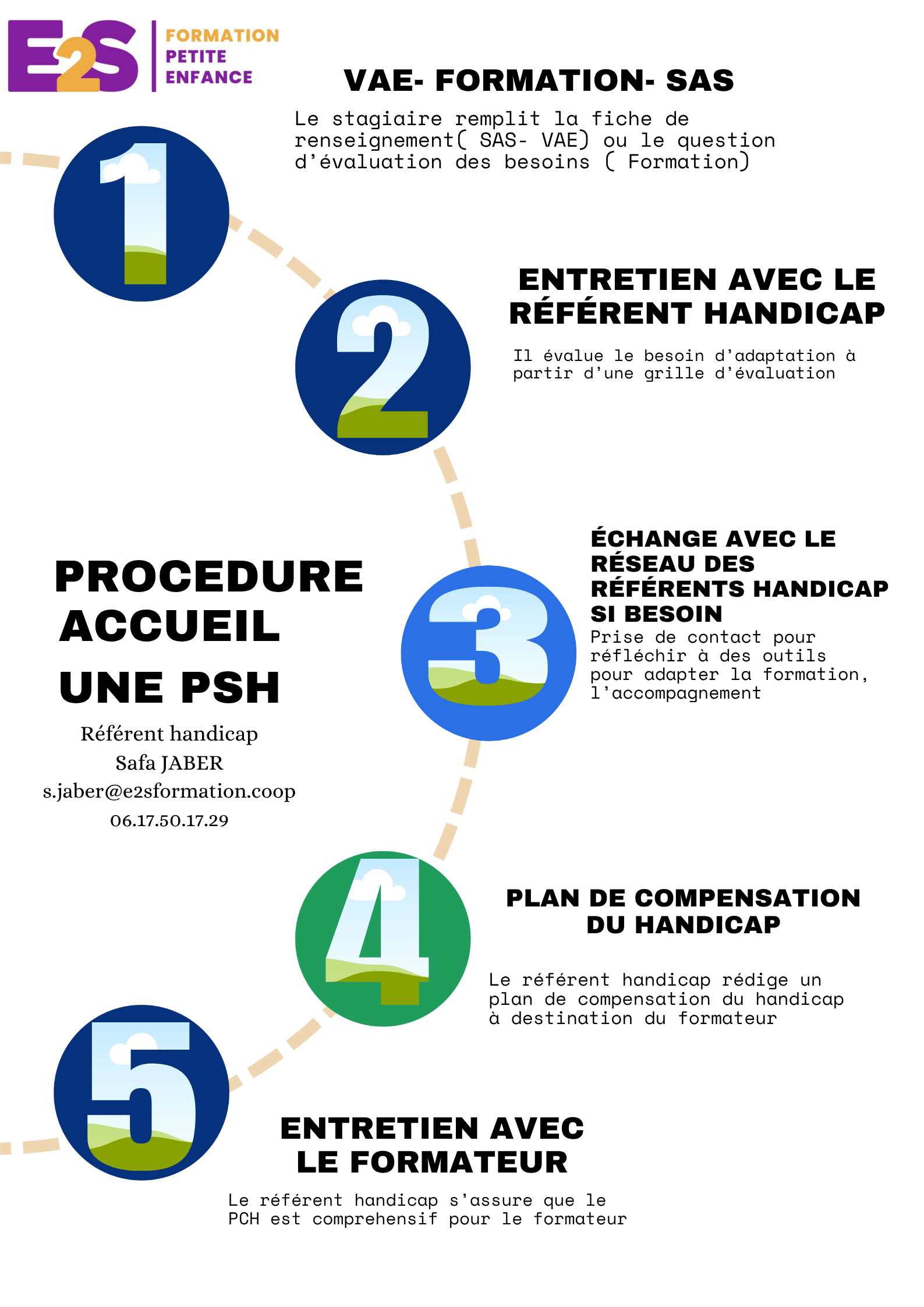 Process accueil PSH 2026 Process accueil PSH 2026